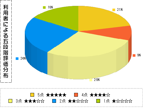 FXプライム批評分布円グラフ