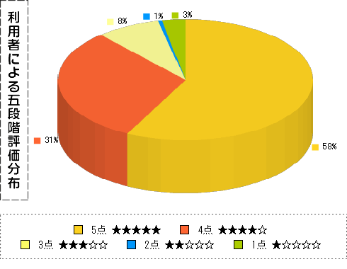 マネパ批評分布円グラフ