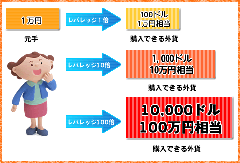 FXのレバレッジ解説画像1　1万円あたりの可能購入外貨